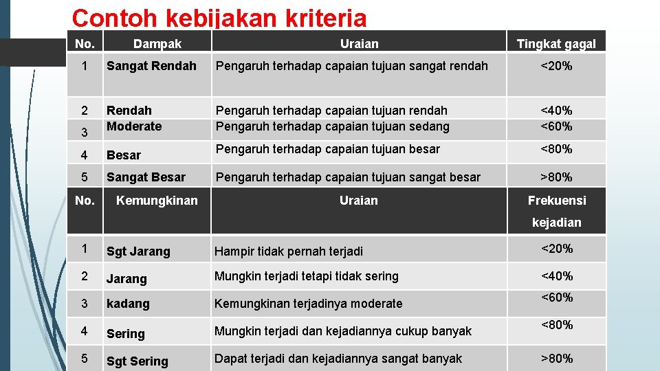 Contoh kebijakan kriteria No. Dampak Uraian Tingkat gagal 1 Sangat Rendah Pengaruh terhadap capaian