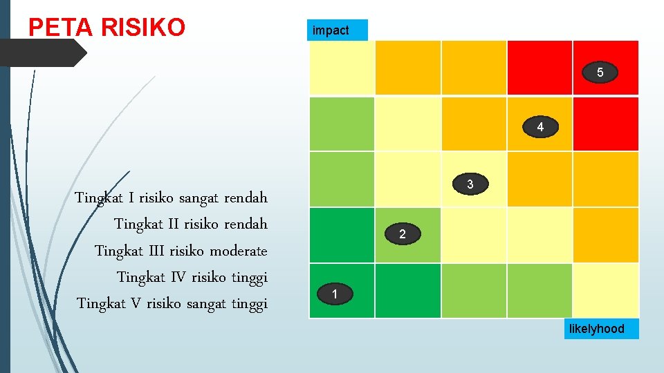 PETA RISIKO impact 5 4 Tingkat I risiko sangat rendah Tingkat II risiko rendah