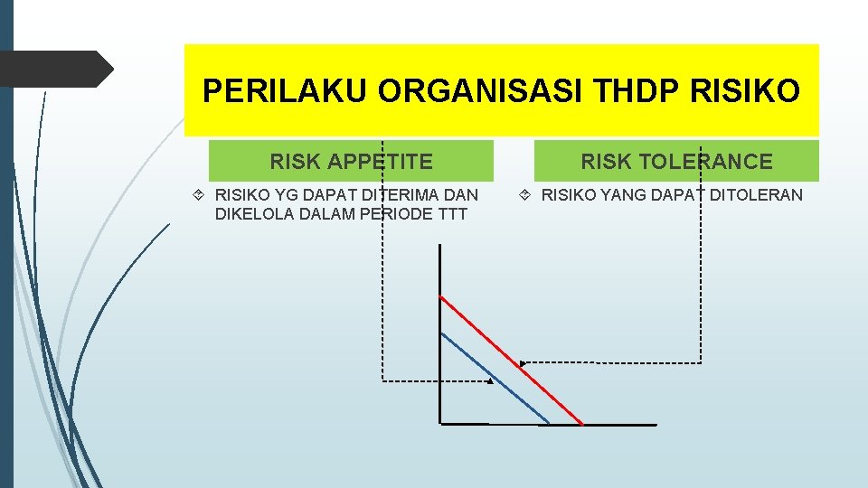 PERILAKU ORGANISASI THDP RISIKO RISK APPETITE RISIKO YG DAPAT DITERIMA DAN DIKELOLA DALAM PERIODE