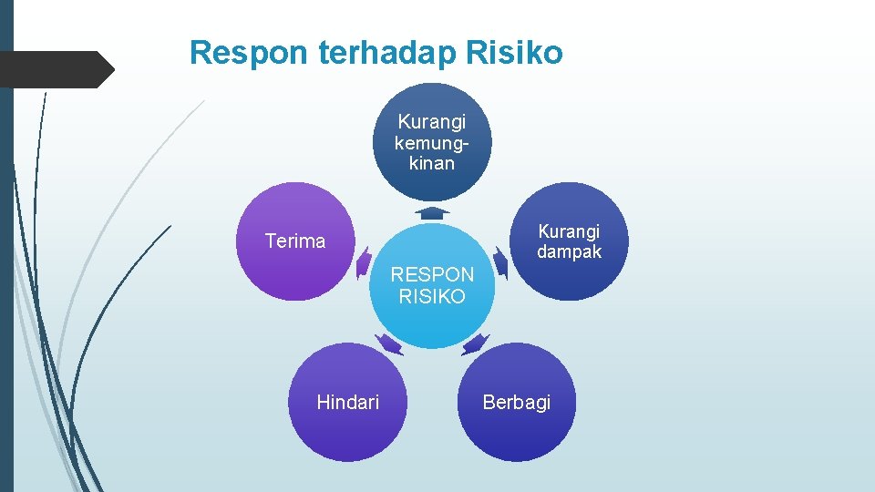 Respon terhadap Risiko Kurangi kemungkinan Kurangi dampak Terima RESPON RISIKO Hindari Berbagi 