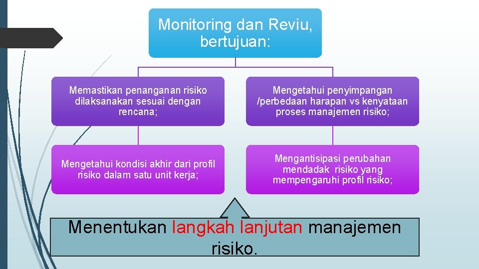 Monitoring dan Reviu, bertujuan: Memastikan penanganan risiko dilaksanakan sesuai dengan rencana; Mengetahui penyimpangan /perbedaan