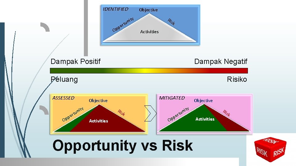 RISK MANAGEMENT ADVISORY & SOLUTIONS IDENTIFIED ity n u ort p Op Objective Ris