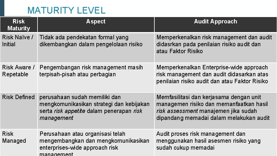 MATURITY LEVEL Risk Maturity Risk Naïve / Initial Aspect Tidak ada pendekatan formal yang