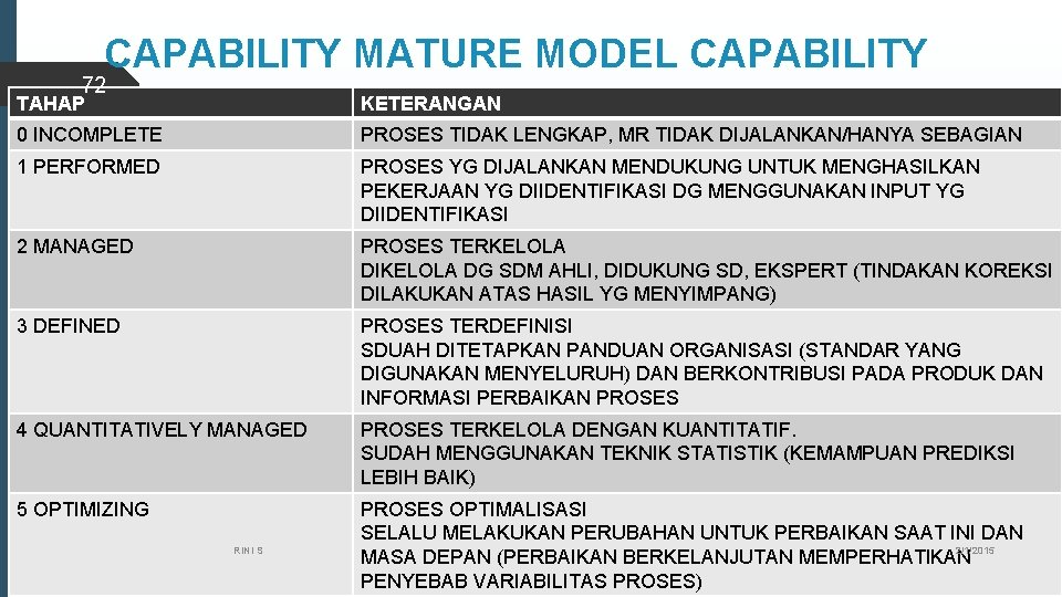 CAPABILITY MATURE MODEL CAPABILITY 72 TAHAP KETERANGAN 0 INCOMPLETE PROSES TIDAK LENGKAP, MR TIDAK