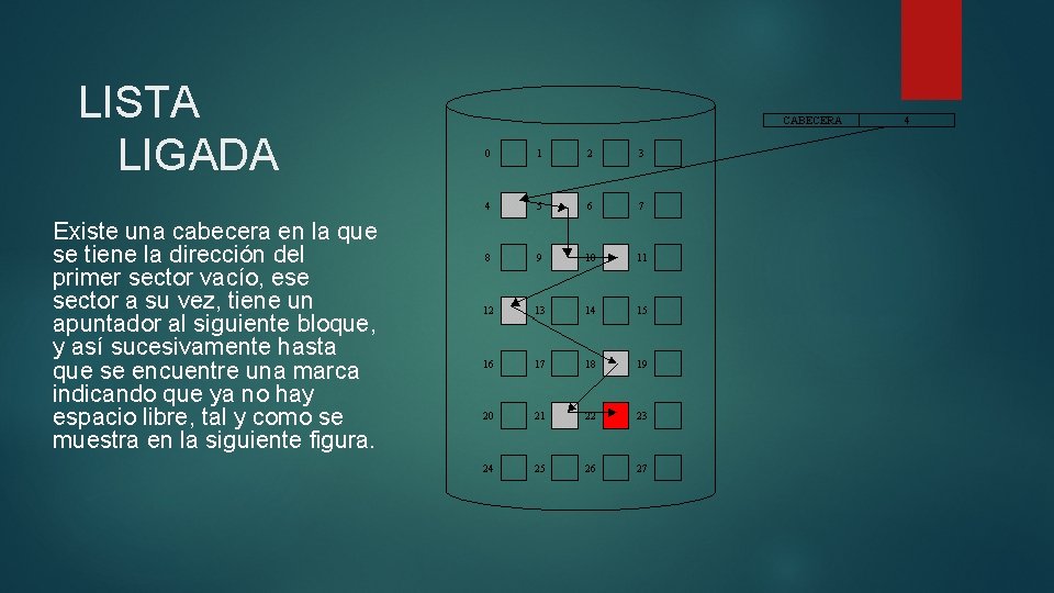 LISTA LIGADA Existe una cabecera en la que se tiene la dirección del primer