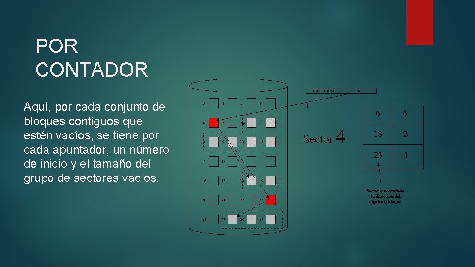 POR CONTADOR Aquí, por cada conjunto de bloques contiguos que estén vacíos, se tiene