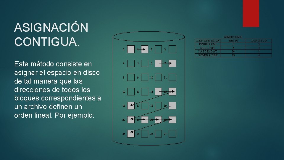 ASIGNACIÓN CONTIGUA. Este método consiste en asignar el espacio en disco de tal manera