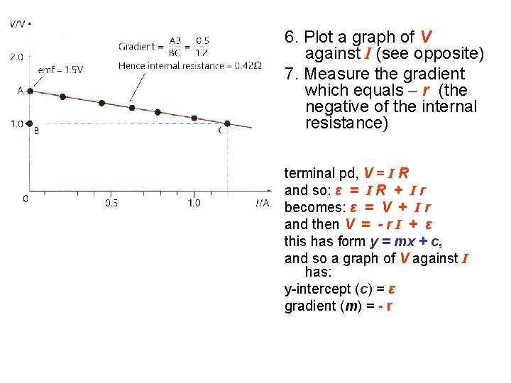 6. Plot a graph of V against I (see opposite) 7. Measure the gradient