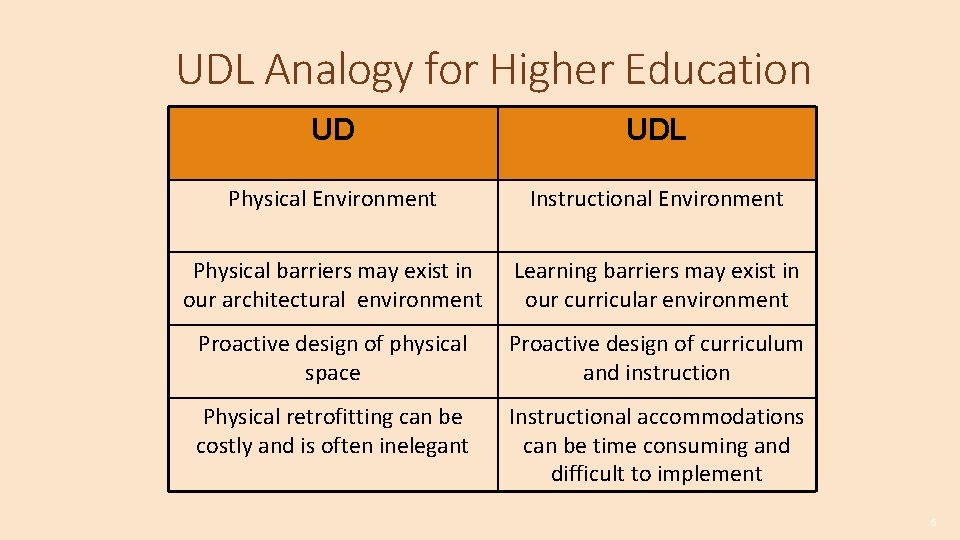 UDL Analogy for Higher Education UD UDL Physical Environment Instructional Environment Physical barriers may