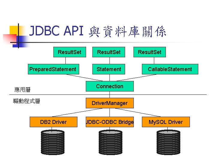 JDBC API 與資料庫關係 Result. Set Prepared. Statement Result. Set Callable. Statement Connection 應用層 驅動程式層