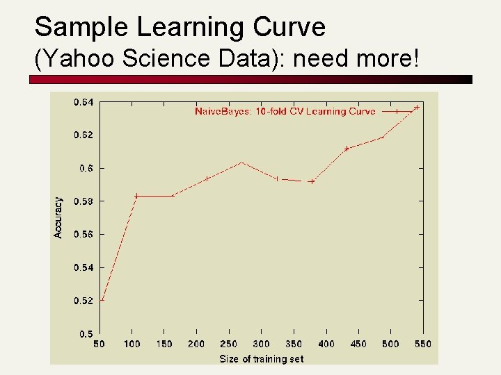 Sample Learning Curve (Yahoo Science Data): need more! 