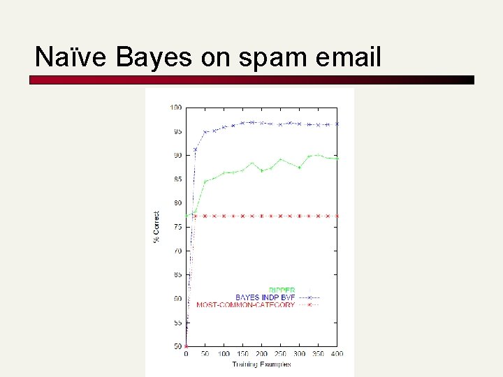 Naïve Bayes on spam email 