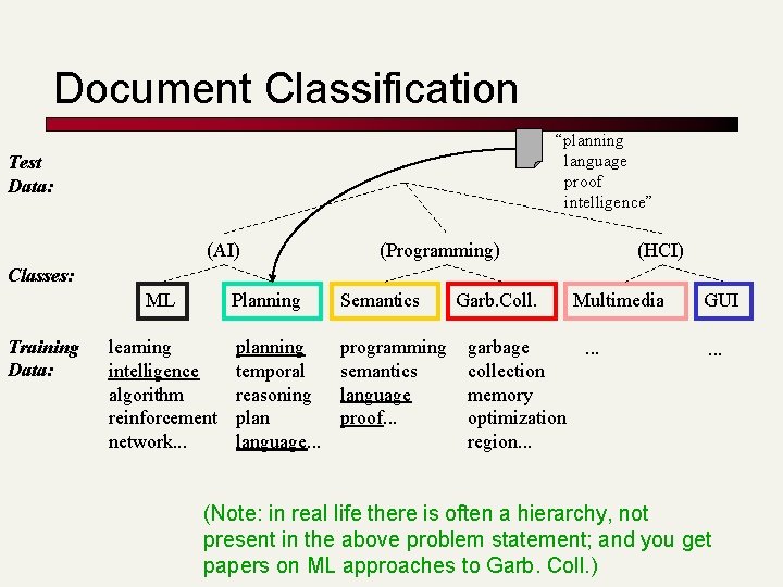 Document Classification “planning language proof intelligence” Test Data: (AI) (Programming) (HCI) Classes: ML Training