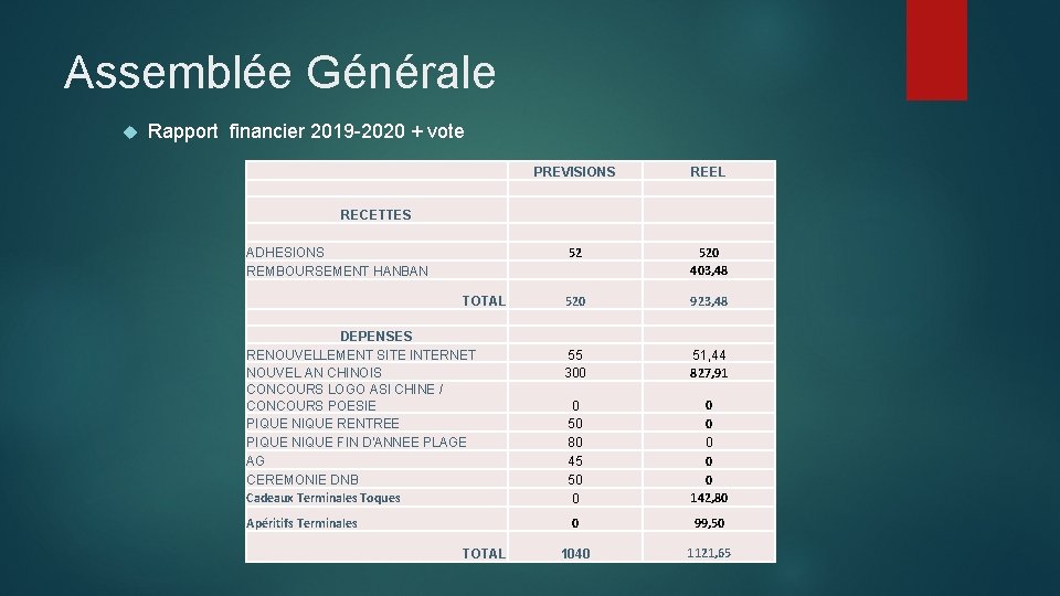 Assemblée Générale Rapport financier 2019 -2020 + vote RECETTES ADHESIONS REMBOURSEMENT HANBAN TOTAL DEPENSES