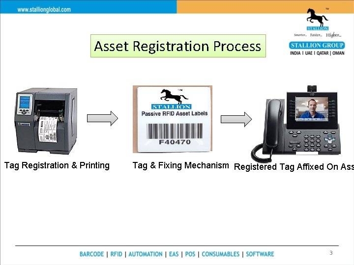 Asset Registration Process Tag Registration & Printing Tag & Fixing Mechanism Registered Tag Affixed