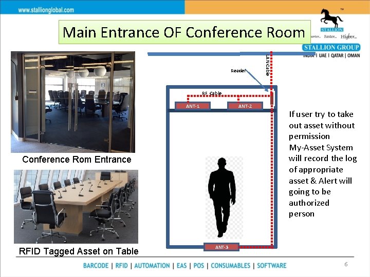 Main Entrance OF Conference Room LAN Cable Reader RF Cable ANT-1 ANT-2 Conference Rom