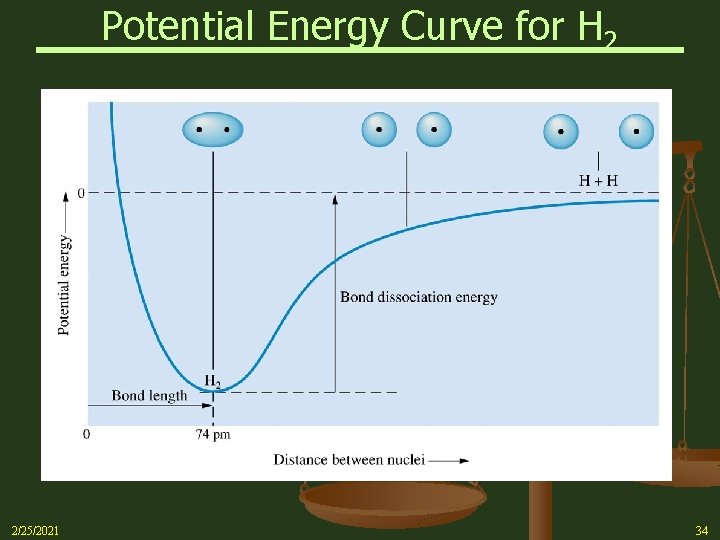 Potential Energy Curve for H 2 2/25/2021 34 