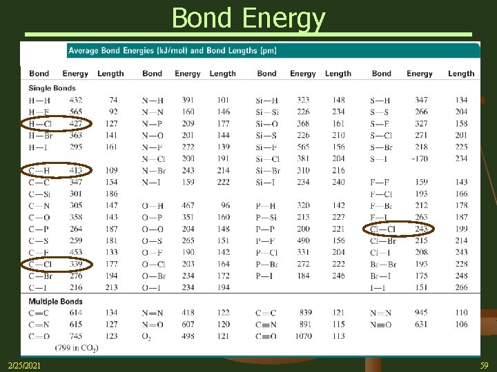 Bond Energy Con’t on next slide 2/25/2021 59 