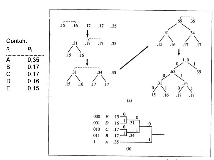 Huffman Coding Contoh: xi pi --------------- A B C D E 0, 35 0,