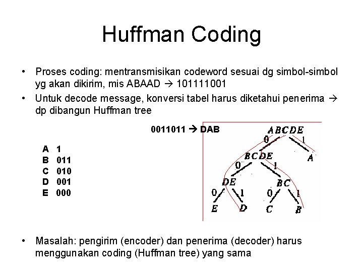 Huffman Coding • Proses coding: mentransmisikan codeword sesuai dg simbol-simbol yg akan dikirim, mis