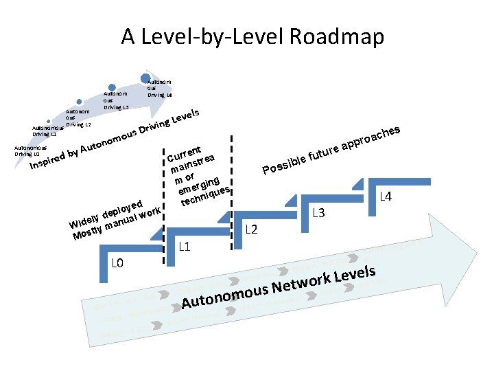 A Level-by-Level Roadmap Autonom ous Driving L 3 Autonom ous Autonomous Driving L 2