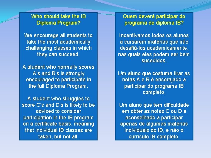 Who should take the IB Diploma Program? Quem deverá participar do programa de diploma