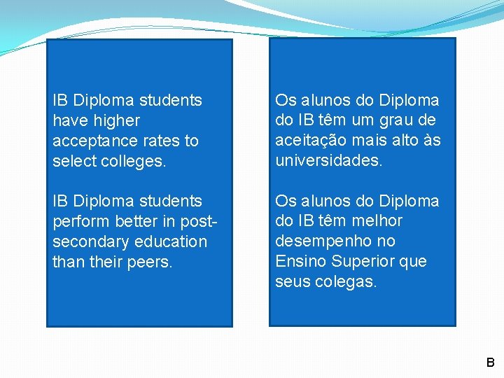 IB Diploma students have higher acceptance rates to select colleges. Os alunos do Diploma