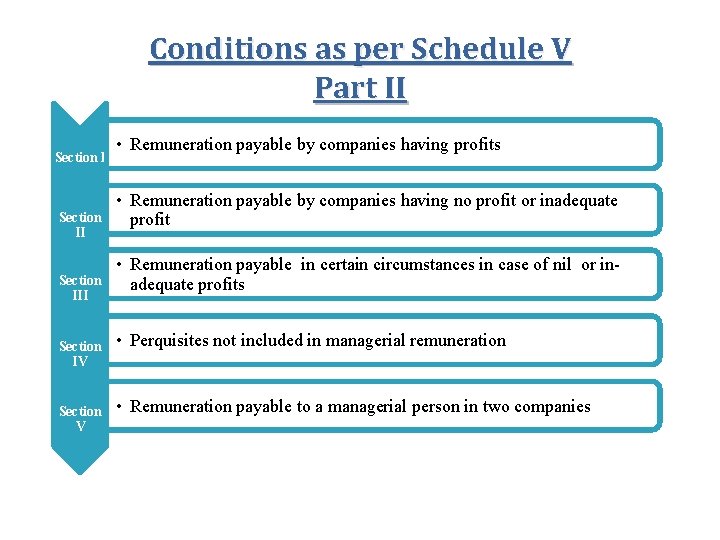 Conditions as per Schedule V Part II Section IV Section V • Remuneration payable