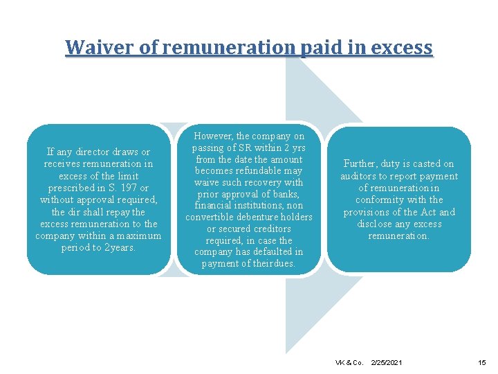 Waiver of remuneration paid in excess If any director draws or receives remuneration in