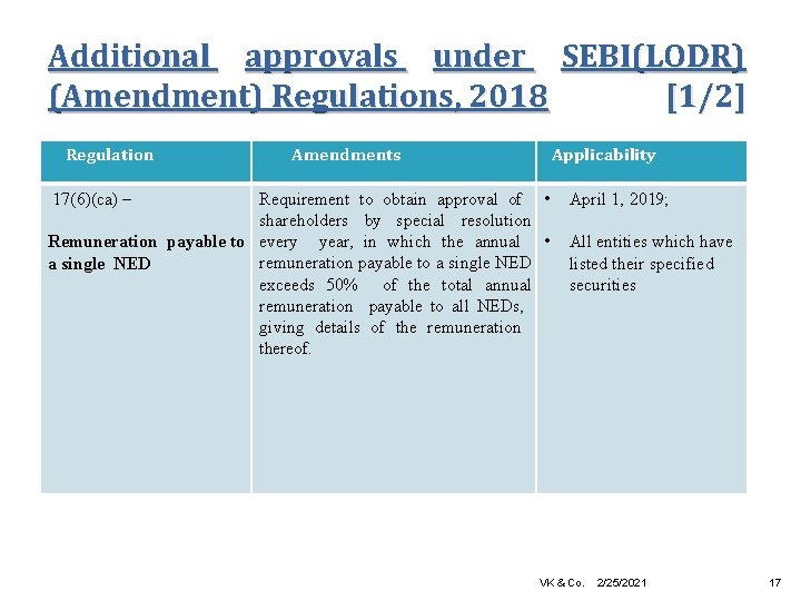 Additional approvals under SEBI(LODR) (Amendment) Regulations, 2018 [1/2] Regulation Amendments Applicability Requirement to obtain