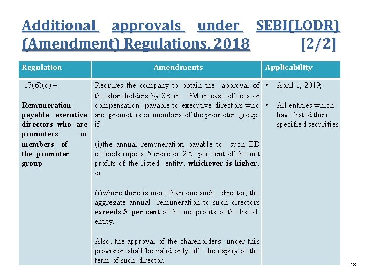 Additional approvals under SEBI(LODR) (Amendment) Regulations, 2018 [2/2] Regulation Amendments Applicability Requires the company