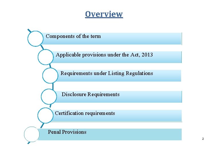 Overview Components of the term Applicable provisions under the Act, 2013 Requirements under Listing