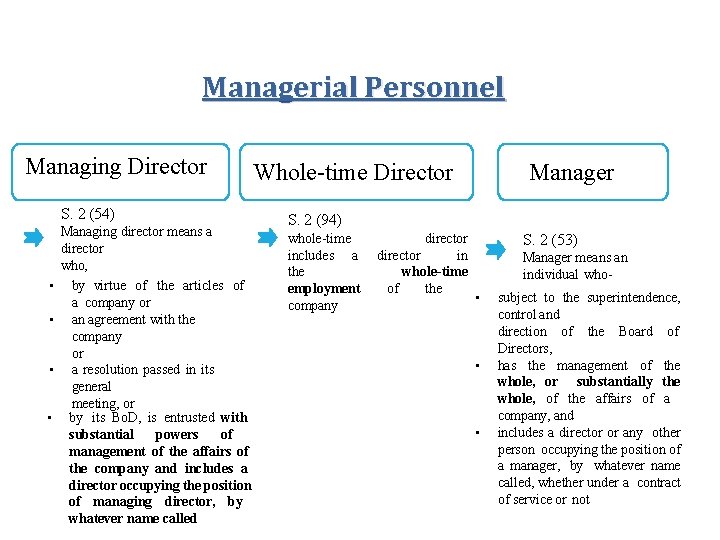 Managerial Personnel Managing Director S. 2 (54) • • Managing director means a director