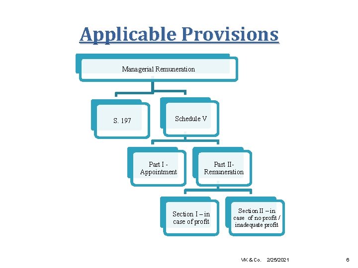 Applicable Provisions Managerial Remuneration S. 197 Schedule V Part I Appointment Part II- Remuneration