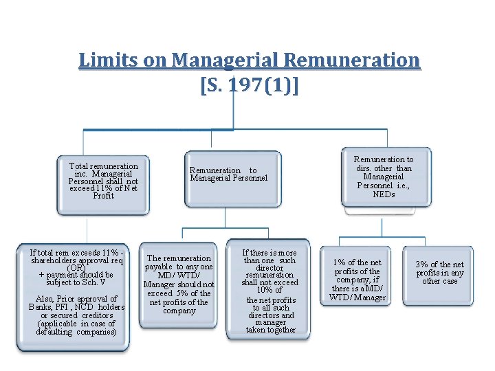 Limits on Managerial Remuneration [S. 197(1)] Total remuneration inc. Managerial Personnel shall not exceed