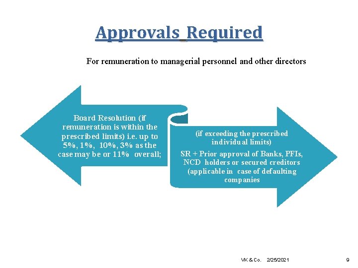 Approvals Required For remuneration to managerial personnel and other directors Board Resolution (if remuneration