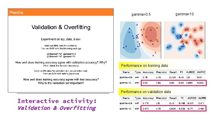 gamma=0. 5 Performance on training data Performance on validation data Interactive activity: Validation &