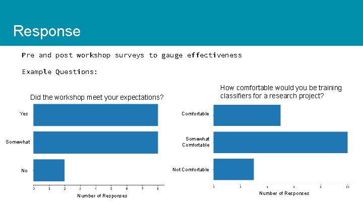 Response Pre and post workshop surveys to gauge effectiveness Example Questions: How comfortable would