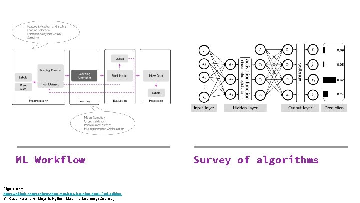 ML Workflow Figure from https: //github. com/rasbt/python-machine-learning-book-2 nd-edition S. Raschka and V. Mirjalili, Python