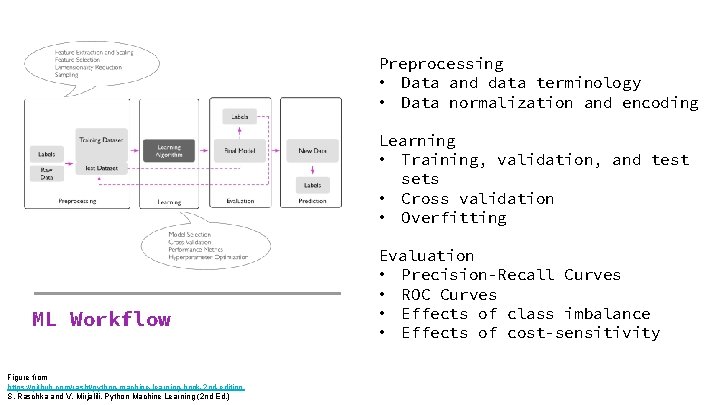 Preprocessing • Data and data terminology • Data normalization and encoding Learning • Training,