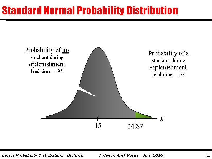 Standard Normal Probability Distribution Probability of no Probability of a stockout during replenishment lead-time