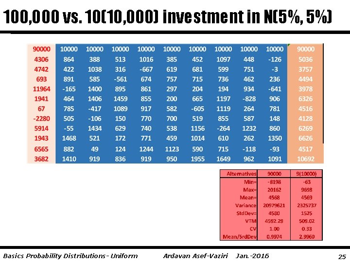 100, 000 vs. 10(10, 000) investment in N(5%, 5%) Basics Probability Distributions- Uniform Ardavan