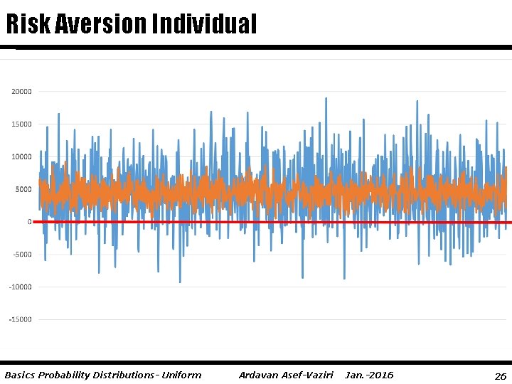 Risk Aversion Individual Basics Probability Distributions- Uniform Ardavan Asef-Vaziri Jan. -2016 26 