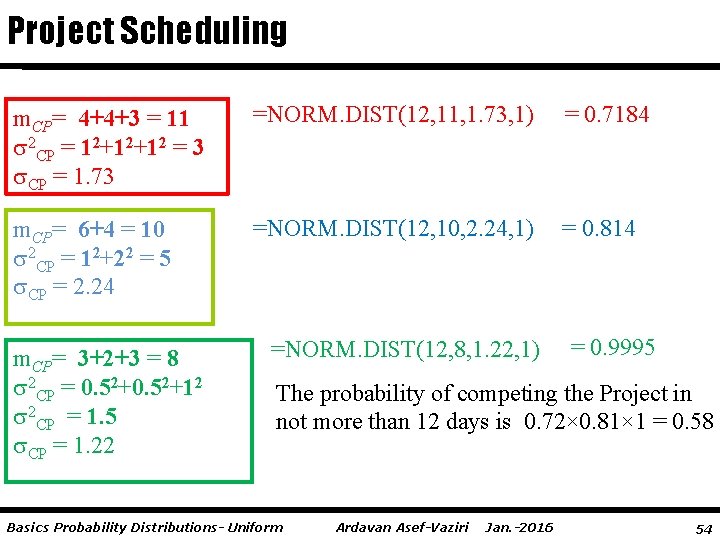 Project Scheduling m. CP= 4+4+3 = 11 2 CP = 12+12+12 = 3 CP