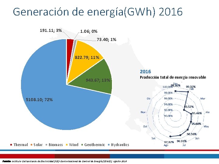 Generación de energía(GWh) 2016 191. 11; 3% 1. 06; 0% 73. 40; 1% 822.