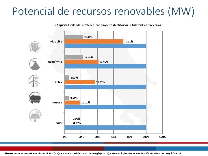 Potencial de recursos renovables (MW) Capacidad instalada Potencial con proyectos identificados Potencial teórico técnico