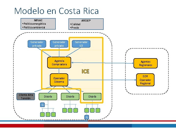 Modelo en Costa Rica MINAE • Política energética • Política ambiental • Calidad •