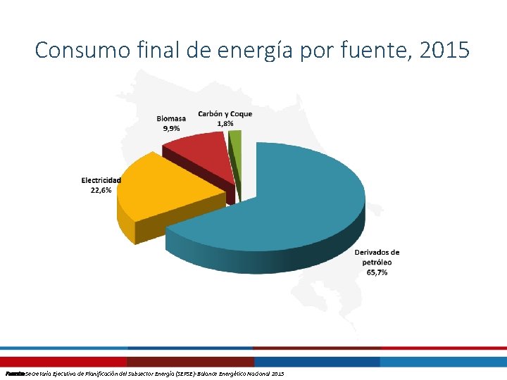 Consumo final de energía por fuente, 2015 Fuente: Secretaría Ejecutiva de Planificación del Subsector