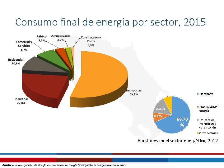 Consumo final de energía por sector, 2015 Transporte 7, 45% Producción de energía 15.