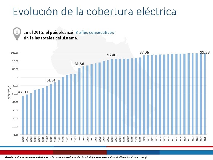 Evolución de la cobertura eléctrica En el 2015, el país alcanzó 8 años consecutivos